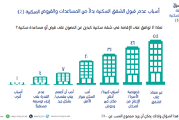 Favorites housing patterns and loan and housing assistance