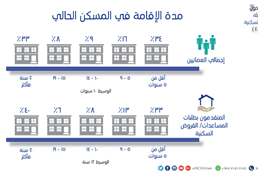 Favorites housing patterns and loan and housing assistance