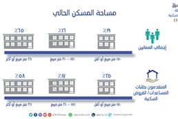 Favorites housing patterns and loan and housing assistance