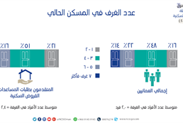 Favorites housing patterns and loan and housing assistance