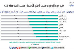 modifying the oil prices 