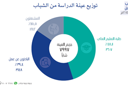 Omani youth attitudes toward work - third session in June 2015