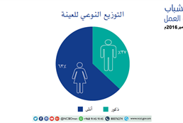 Omani youth attitudes toward work - forth session in September 2016