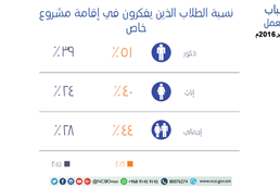 Omani youth attitudes toward work - forth session in September 2016