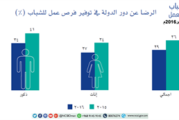 Omani youth attitudes toward work - forth session in September 2016