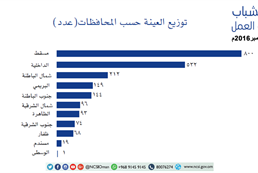 Omani youth attitudes toward work - forth session in September 2016