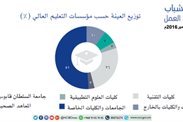 Omani youth attitudes toward work - forth session in September 2016