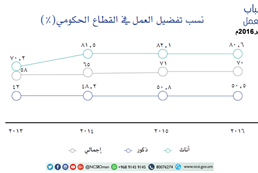 Omani youth attitudes toward work - forth session in September 2016