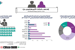 Teachers statistics