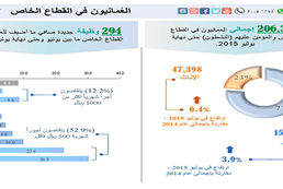 Omanis in Private Sector 