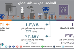 المتاحف في سلطنة عمان