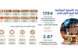 foreign-investment-first-quarter-2022