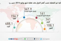 Non-oil Omani Exports 