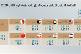 direct foreign investment