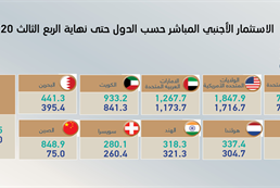 direct foreign investment