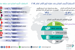 Foreign Direct investment 