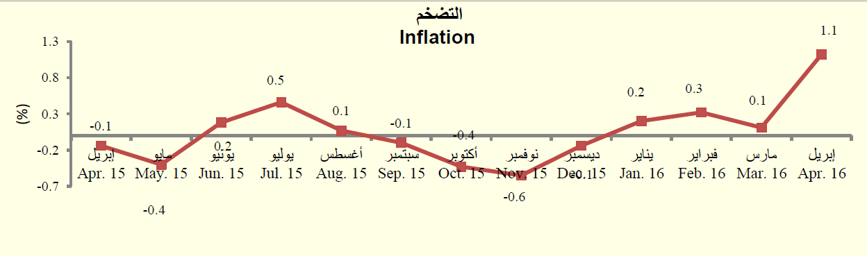 التضخم شهر ابريل 2016 د.png